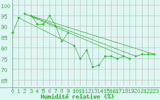 Courbe de l'humidit relative pour Herstmonceux (UK)