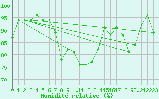 Courbe de l'humidit relative pour Uto