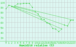 Courbe de l'humidit relative pour Avord (18)