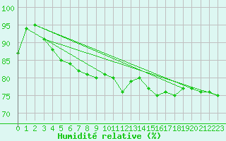 Courbe de l'humidit relative pour Cap de la Hague (50)
