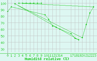 Courbe de l'humidit relative pour Buzenol (Be)