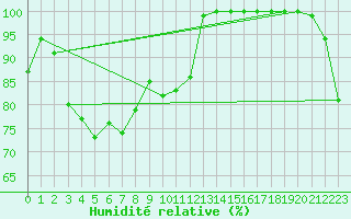 Courbe de l'humidit relative pour Corvatsch