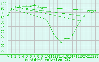 Courbe de l'humidit relative pour Salon-de-Provence (13)