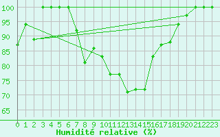Courbe de l'humidit relative pour Kopaonik