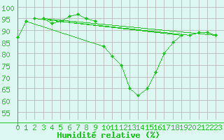 Courbe de l'humidit relative pour Lelystad