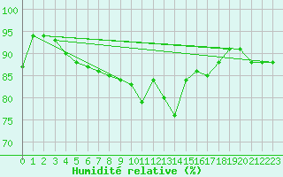 Courbe de l'humidit relative pour Zamosc