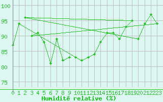Courbe de l'humidit relative pour Ouessant (29)