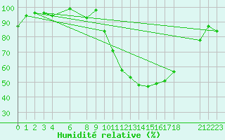 Courbe de l'humidit relative pour Elbayadh