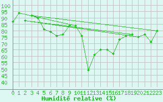 Courbe de l'humidit relative pour Liperi Tuiskavanluoto