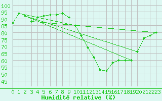 Courbe de l'humidit relative pour Lons-le-Saunier (39)