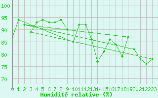 Courbe de l'humidit relative pour Gourdon (46)