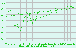 Courbe de l'humidit relative pour Spa - La Sauvenire (Be)