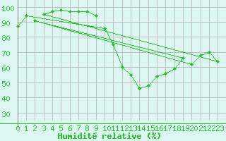 Courbe de l'humidit relative pour Montpellier (34)