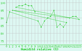 Courbe de l'humidit relative pour Porquerolles (83)