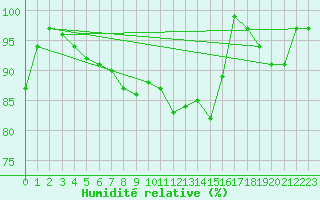 Courbe de l'humidit relative pour Cape Spartivento