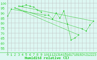 Courbe de l'humidit relative pour Edinburgh (UK)