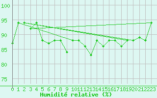 Courbe de l'humidit relative pour Bandirma