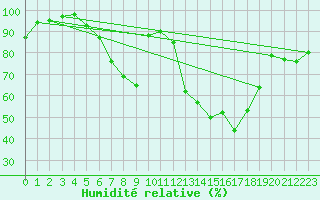 Courbe de l'humidit relative pour Diepholz