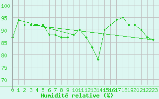 Courbe de l'humidit relative pour Luedenscheid
