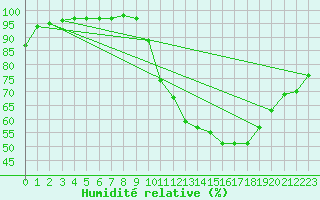 Courbe de l'humidit relative pour Belfort-Dorans (90)