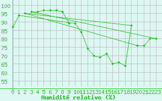 Courbe de l'humidit relative pour Saffr (44)