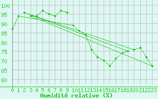 Courbe de l'humidit relative pour Grasque (13)
