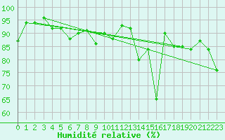 Courbe de l'humidit relative pour Ploumanac'h (22)