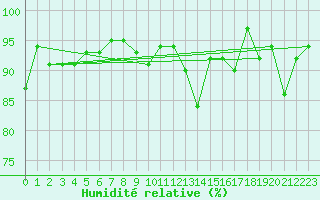 Courbe de l'humidit relative pour Glasgow (UK)