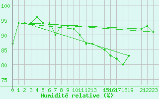 Courbe de l'humidit relative pour Svenska Hogarna