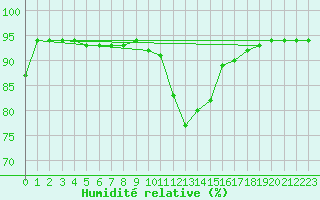 Courbe de l'humidit relative pour Landser (68)