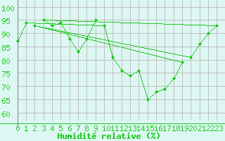 Courbe de l'humidit relative pour Brigueuil (16)