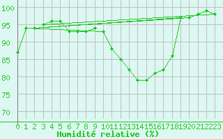 Courbe de l'humidit relative pour Poitiers (86)