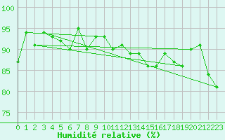 Courbe de l'humidit relative pour Jungfraujoch (Sw)