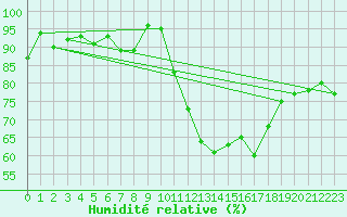 Courbe de l'humidit relative pour Col Agnel - Nivose (05)