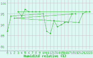 Courbe de l'humidit relative pour Albemarle