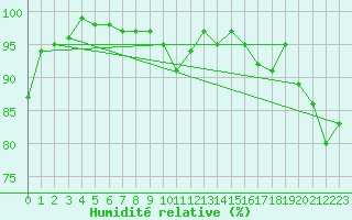 Courbe de l'humidit relative pour Glenanne