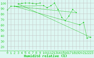 Courbe de l'humidit relative pour Moleson (Sw)