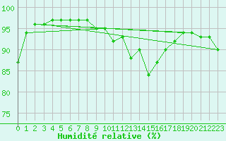 Courbe de l'humidit relative pour Skagen
