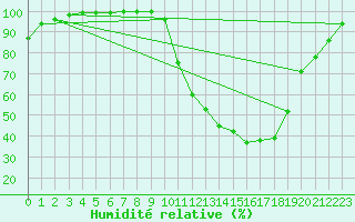Courbe de l'humidit relative pour Brive-Laroche (19)