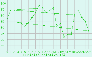 Courbe de l'humidit relative pour Moleson (Sw)