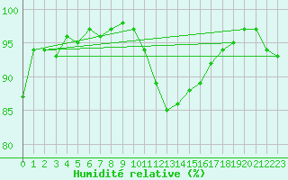 Courbe de l'humidit relative pour Saint-Brieuc (22)