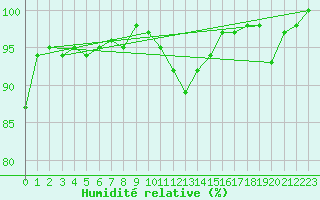 Courbe de l'humidit relative pour Oviedo