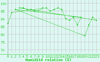 Courbe de l'humidit relative pour Rich Lake