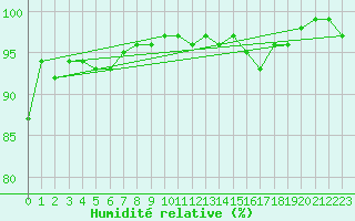 Courbe de l'humidit relative pour Juvvasshoe