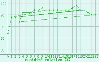 Courbe de l'humidit relative pour Pakri