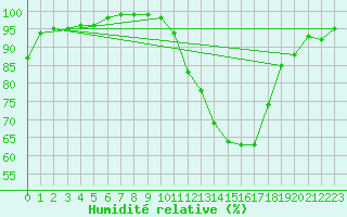 Courbe de l'humidit relative pour Melun (77)