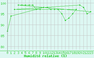 Courbe de l'humidit relative pour Hattula Lepaa