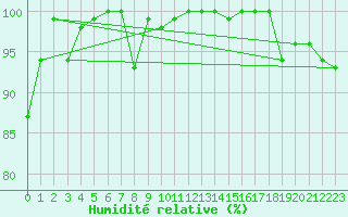 Courbe de l'humidit relative pour Les Diablerets