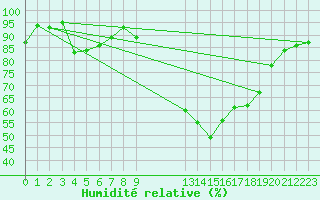 Courbe de l'humidit relative pour Carrion de Los Condes