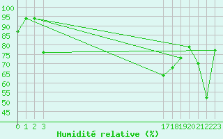 Courbe de l'humidit relative pour le bateau BATFR66